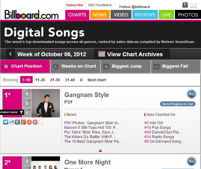 صورة Psy يحتل المرتبة الأولى في لائحة الـ Billboard للأغاني الرقمية