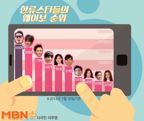 صورة ترتيب شعبية نجوم الهاليو في الصين على حسب موقع الويبو