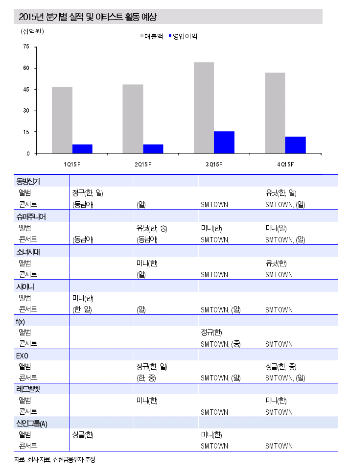 صورة قائمة عودات فناني وكالة SM الترفيهية المتوقعة لعام ٢٠١٥