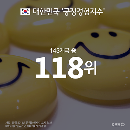 صورة كوريا حصلت على ترتيب متدني في مستوى السعادة وعلى أعلى معدل في نسب الإنتحار