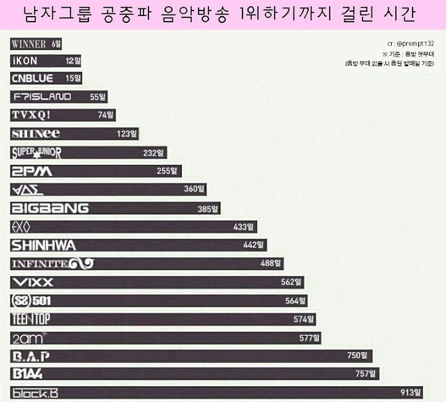 صورة كم الوقت الذي استغرقته كل فرقة شبابية للحصول على فوزهم الأول؟